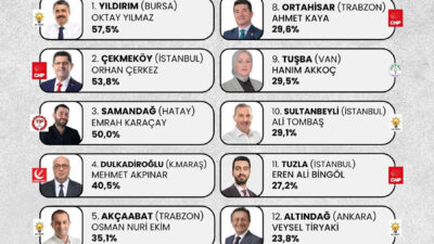 Yerel yönetimlerin seçim vaatlerine ne ölçüde sadık kaldığını takip eden