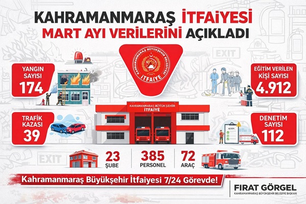 23 şube ve 385 personeliyle 7/24 teyakkuzda olan Kahramanmaraş İtfaiyesi,