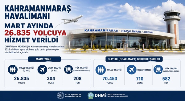 Kahramanmaraş Havalimanı, 2026 yılına hızlı bir giriş yaptı. Mart ayında