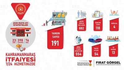 Kahramanmaraş Büyükşehir Belediyesi İtfaiye Dairesi Başkanlığı, kent genelinde can ve