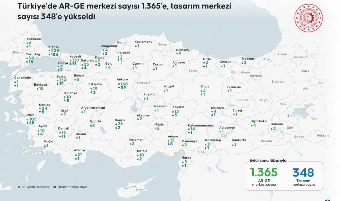 AR-GE ve tasarım merkezleri mercek altında: İşte dikkat çeken rakamlar